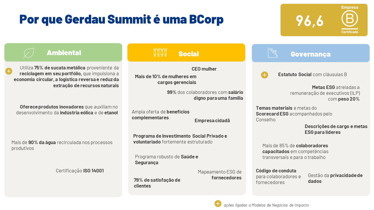 Summit B CORP 